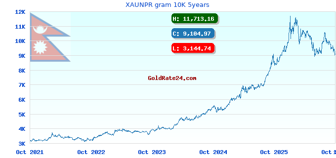 XAUNPR gram 10K 5years