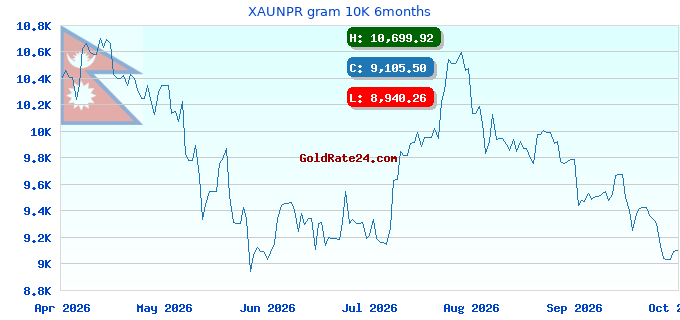 XAUNPR gram 10K 6months
