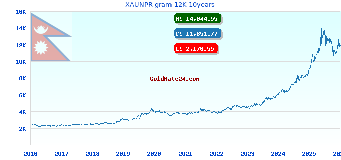 XAUNPR gram 12K 10years