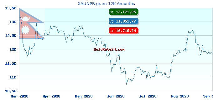XAUNPR gram 12K 6months