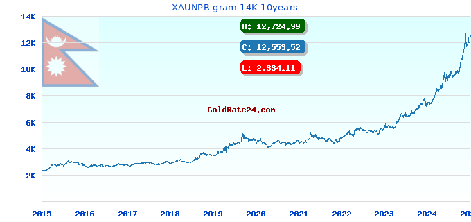 XAUNPR gram 14K 10years