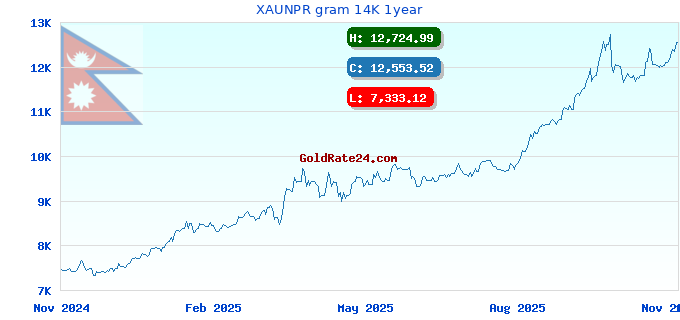 XAUNPR gram 14K 1year