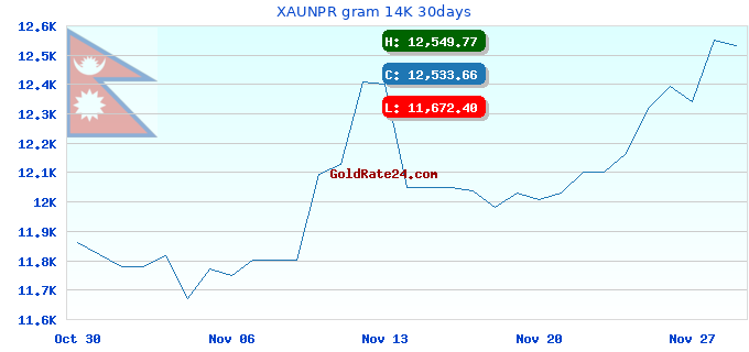 XAUNPR gram 14K 30days