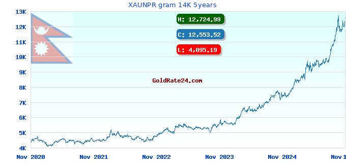 XAUNPR gram 14K 5years