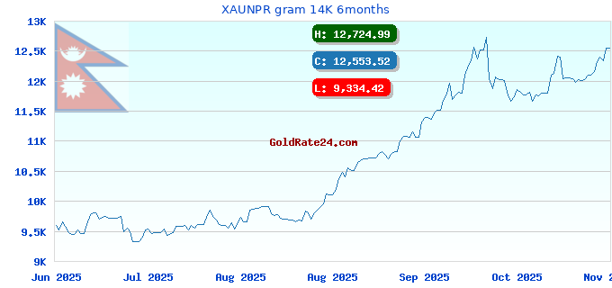 XAUNPR gram 14K 6months