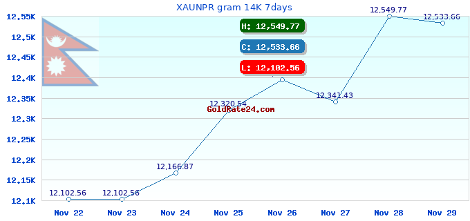 XAUNPR gram 14K 7days