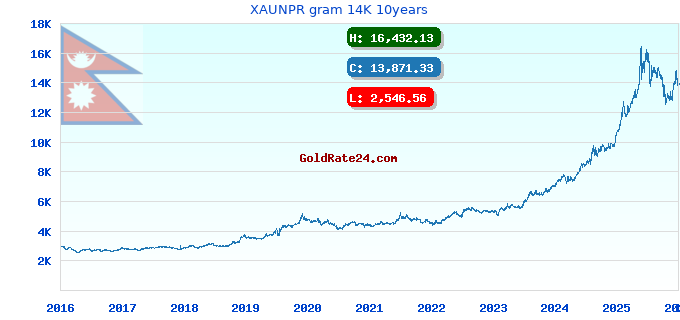 XAUNPR gram 14K 10years