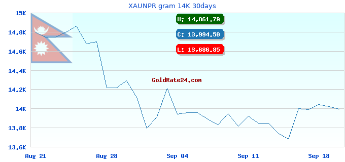 XAUNPR gram 14K 30days