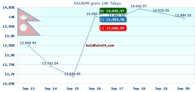 XAUNPR gram 14K 7days