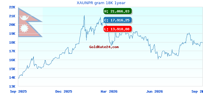 XAUNPR gram 18K 1year