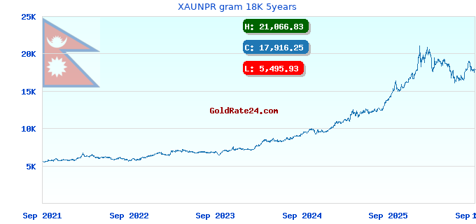 XAUNPR gram 18K 5years