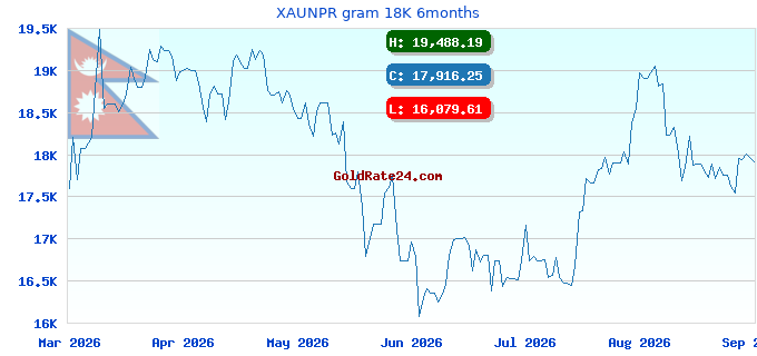 XAUNPR gram 18K 6months