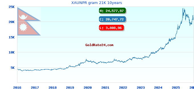 XAUNPR gram 21K 10years