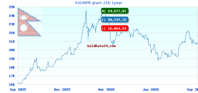 XAUNPR gram 21K 1year