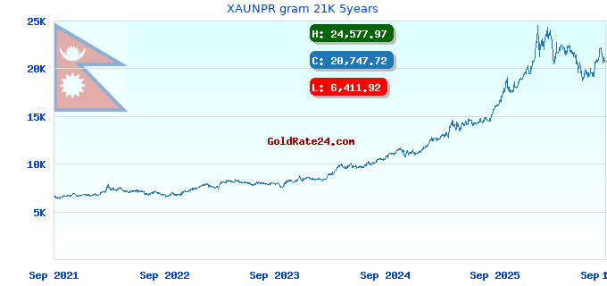 XAUNPR gram 21K 5years