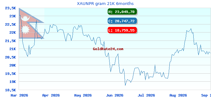 XAUNPR gram 21K 6months