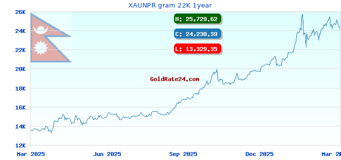 XAUNPR gram 22K 1year