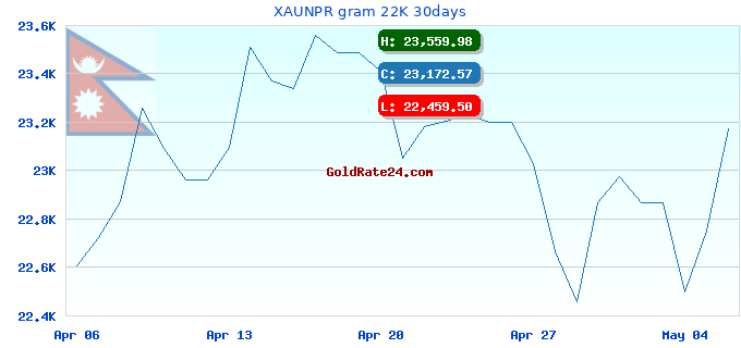 XAUNPR gram 22K 30days