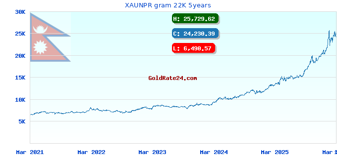 XAUNPR gram 22K 5years