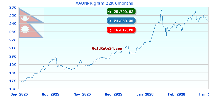 XAUNPR gram 22K 6months