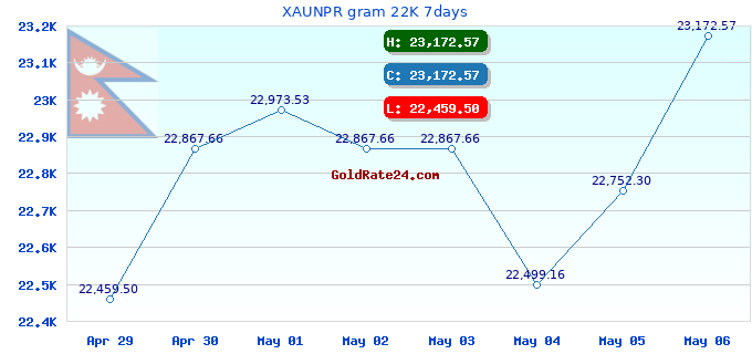 XAUNPR gram 22K 7days