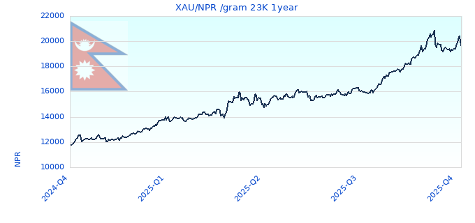 XAU/NPR /gram 23K 1year