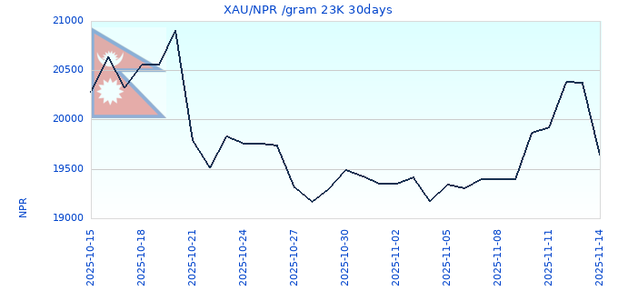 XAU/NPR /gram 23K 30days