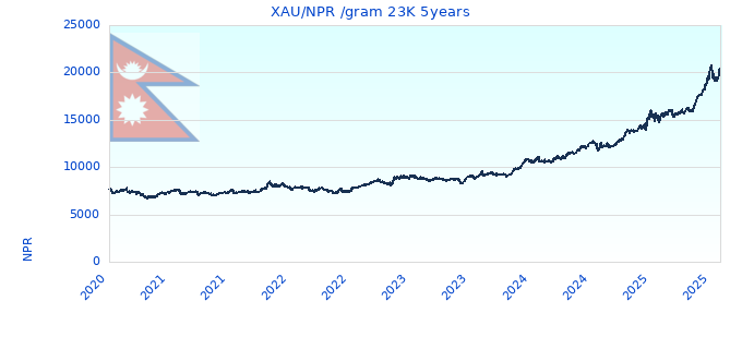 XAU/NPR /gram 23K 5years