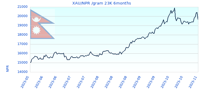 XAU/NPR /gram 23K 6months