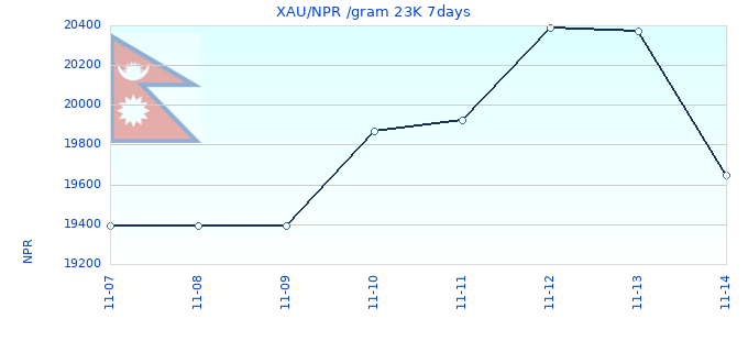 XAU/NPR /gram 23K 7days