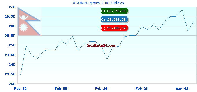 XAUNPR gram 23K 30days