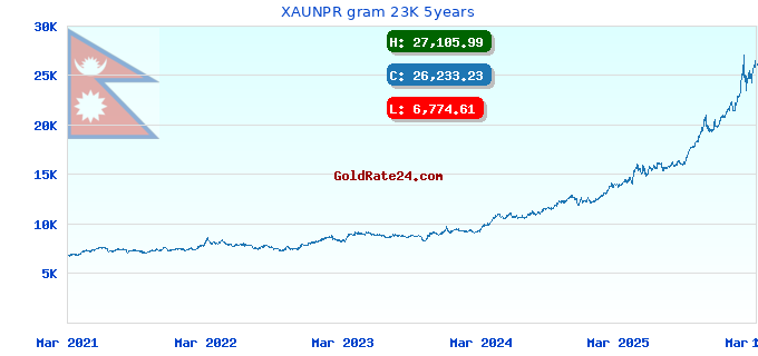 XAUNPR gram 23K 5years