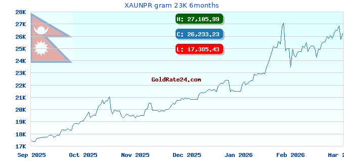 XAUNPR gram 23K 6months
