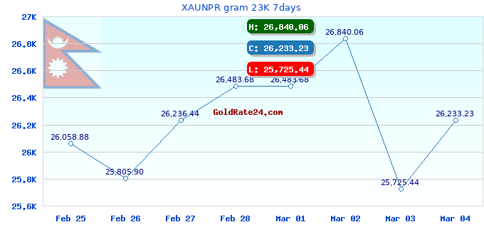 XAUNPR gram 23K 7days