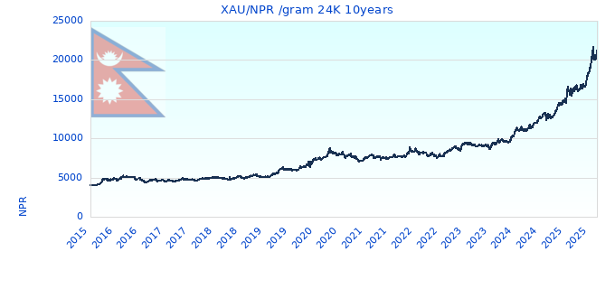 XAU/NPR /gram 24K 10years