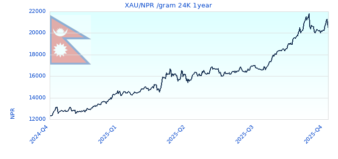 XAU/NPR /gram 24K 1year