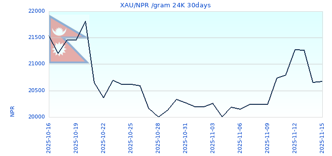 XAU/NPR /gram 24K 30days