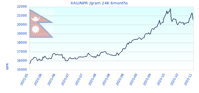 XAU/NPR /gram 24K 6months