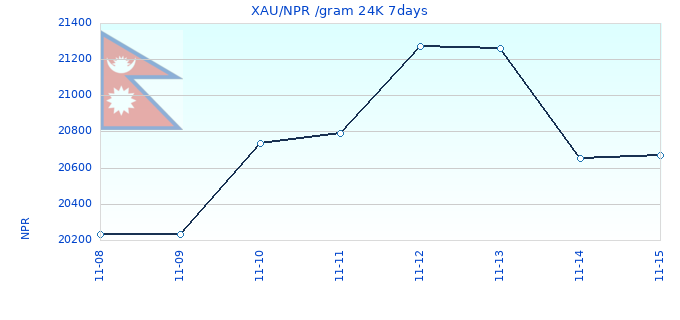XAU/NPR /gram 24K 7days