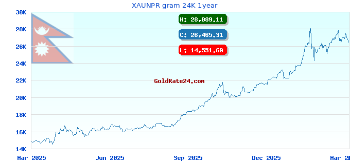 XAUNPR gram 24K 1year