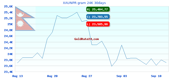 XAUNPR gram 24K 30days