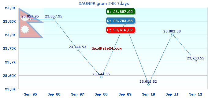 XAUNPR gram 24K 7days