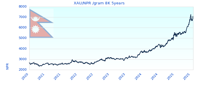 XAU/NPR /gram 8K 5years