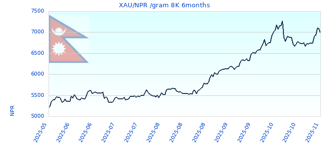 XAU/NPR /gram 8K 6months