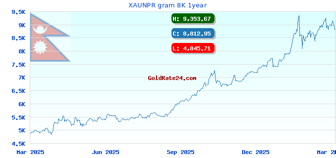 XAUNPR gram 8K 1year