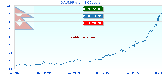 XAUNPR gram 8K 5years