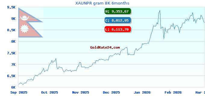 XAUNPR gram 8K 6months