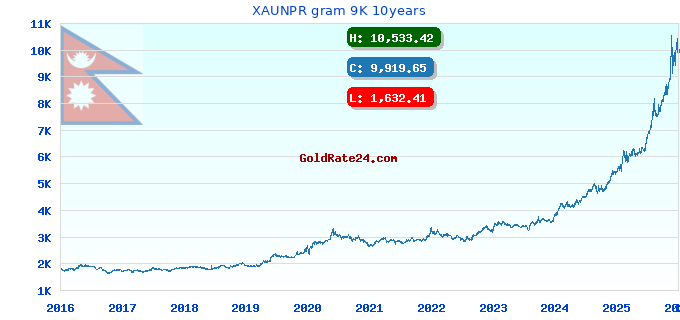 XAUNPR gram 9K 10years