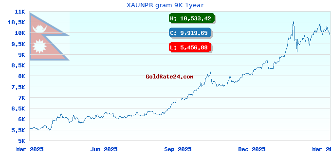 XAUNPR gram 9K 1year