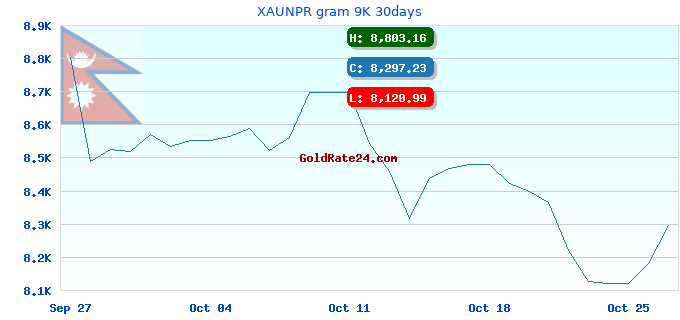 XAUNPR gram 9K 30days